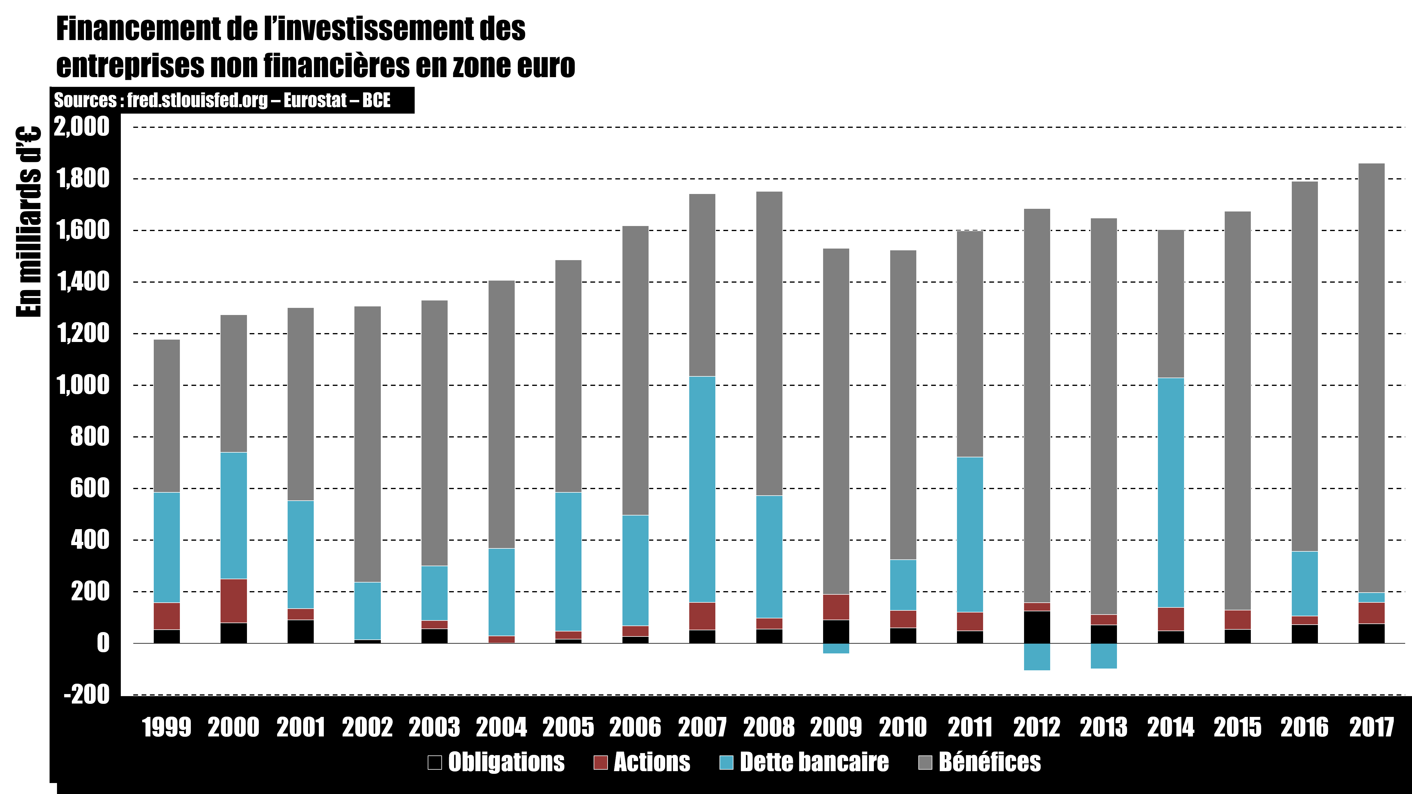 Financement de l’investissement des entreprises non financières en zone euro