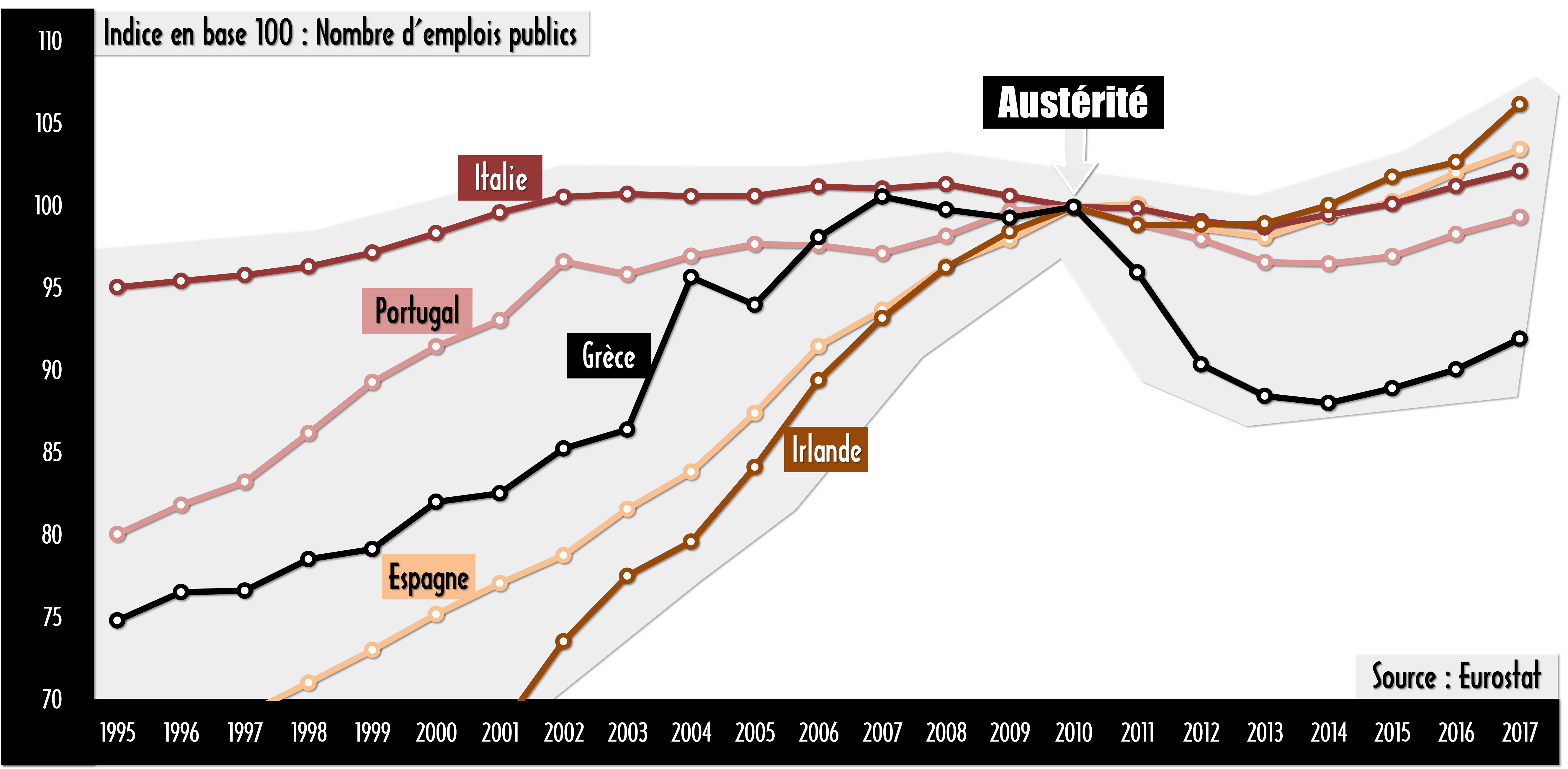 Evolution du nombre d'emplois publics